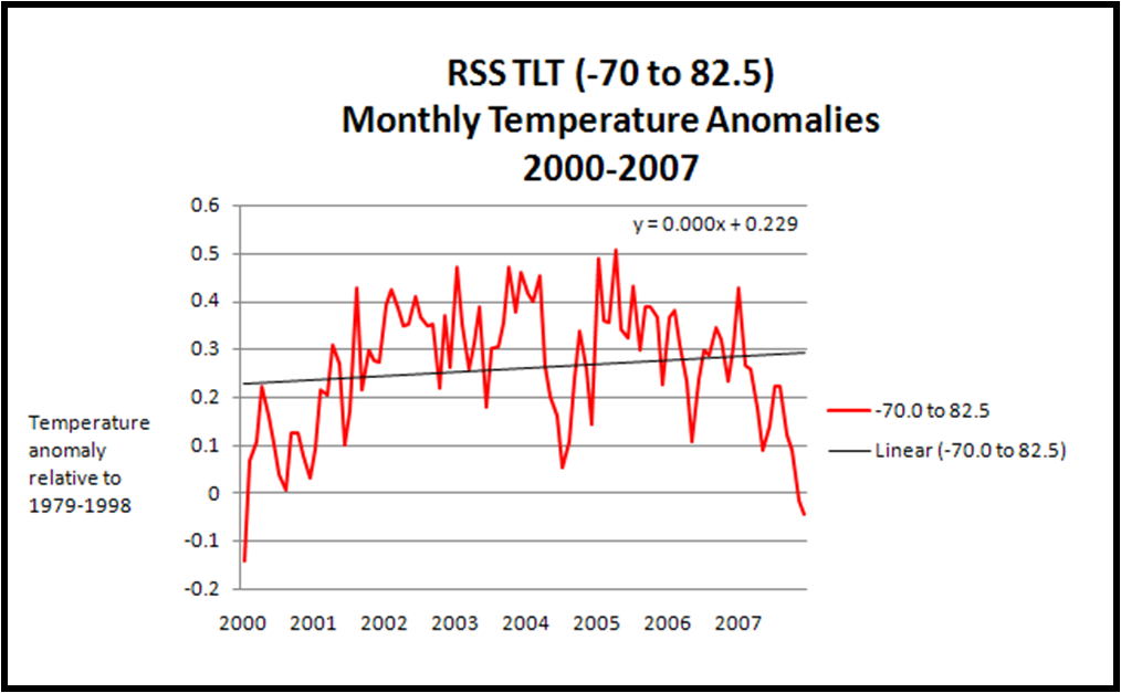 RSS TLT 2000-2007 Monthly.png