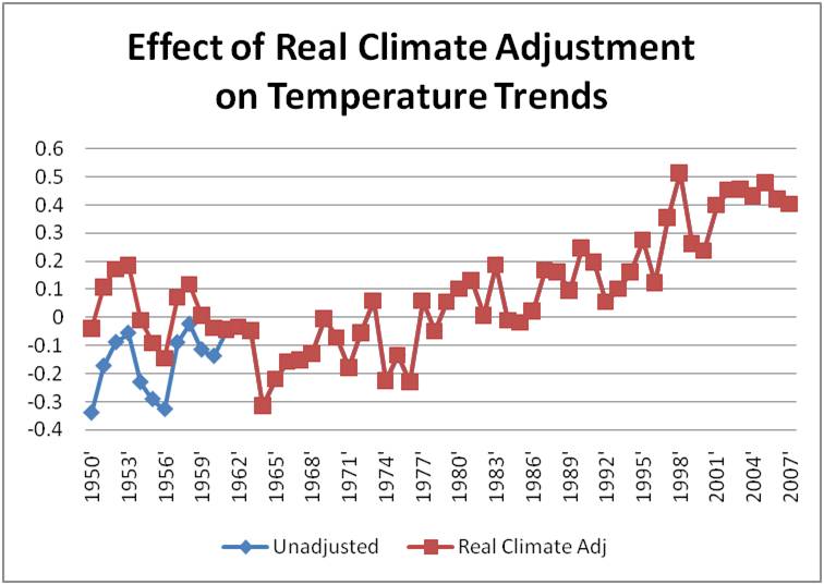 Real Climate Adjustment.jpg