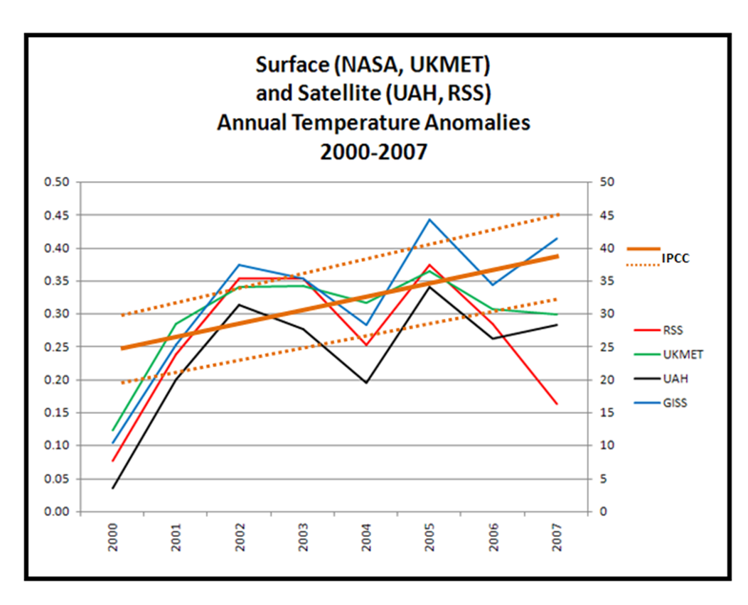 surf-sat vs. IPCC.png