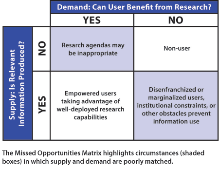 Missed Opportunity Matrix