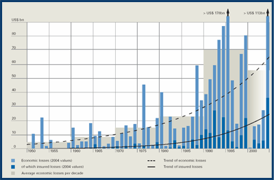 U.S. Economic Losses graph